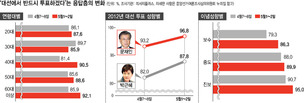 “반드시 투표” 90% 육박…60대 이상 상승세 두드러져