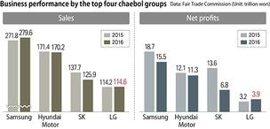 Economic power increasingly concentrated among top four chaebol 