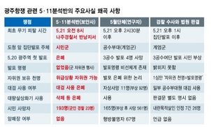 “공수부대 발포 전 시민들 무장” 조작…5·18 무력진압 정당화