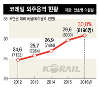 [단독] 코레일, 고집하던 ‘KTX 정비 외주화’ 전격 중단