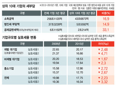 [단독] 재벌 덩치 클수록, 세금부담 더 작아졌다