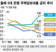 주택담보대출 금리 다시 뛰나