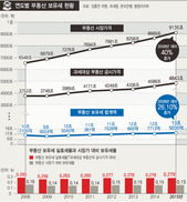 [단독] 부동산 보유세 실효세율 0.28%…미국의 5분의 1 수준