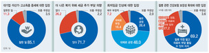 85% “부자증세 잘했다”…72% “복지 위해 세금 더 낼 수도”