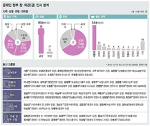 장·차관급 5개 키워드…호남·50대·서울대·시민단체·참여정부