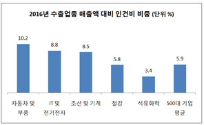 500대 기업 매출액 중 인건비 비중 5.9%