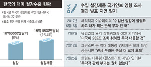 트럼프 ‘수입규제’ 정책 자중지란에 빠지다?