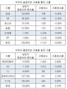 재벌들 이익은 급증 일자리는 감소