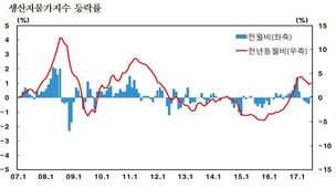 농산물 가격 급등 생산자물가 5개월만에 상승 반전 