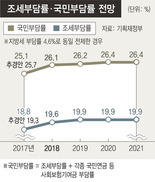 정부 “조세부담률 2021년까지 19%대 유지”…가능할까?