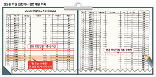 [단독] 강원랜드 합격한 권성동 인턴비서, 원래는 탈락대상자였다