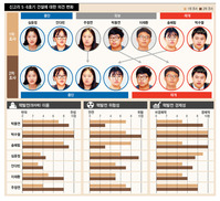 ‘신고리’ 판단 유보 사라지고, 7명 중 4명은 애초 의견 바꿔