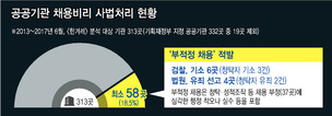 [단독] 채용비리 58건 중 청탁자 처벌 ‘달랑 2명’