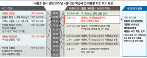 세월호 보고시점 30분 조작, 박근혜 늑장지시 숨겼다