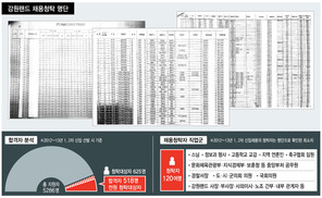 [단독] 강원랜드 청탁명단 의원 7명중 2명만 조사해 ‘봐주기’ 의혹