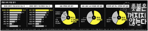 10명 중 6명 “KBS·MBC 노조 파업 지지”