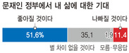 “현 정부서 삶 나아질 것” 52%…호남 66% 최고·TK 44% 최저