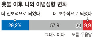 “더 진보적으로 됐다” 29%, “더 보수적으로 됐다” 10%