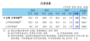 고강도 가계부채 대책에도 은행권 가계대출 큰 폭 증가