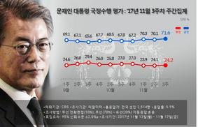 문 대통령 지지율 1.5%p 오른 71.6%…정상외교 효과