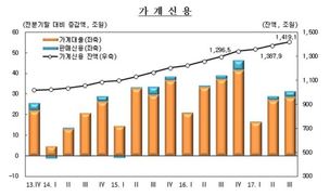 가계빚, 3분기에 31조원 급증…1400조 넘었다