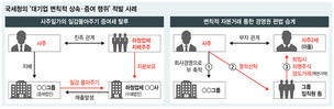 공정위-국세청 ‘투트랙’으로 일감몰아주기 뿌리뽑는다