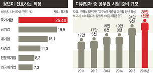 ‘IMF 20년’ 불안에 움츠린 사회… 공무원·부동산에 목맨다