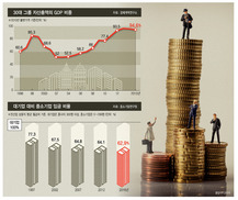 대기업 ‘빨대효과’ 부의 쏠림 가속…자유시장경제 위협 수준