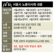 서울시 공공기관 12곳서 16명 활동…비상임·무보수