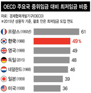 프랑스보다 낮지만, 영국·네덜란드와 비슷