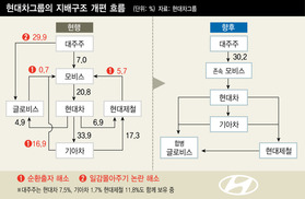 현대차, 순환출자 구조 손댄다…총수일가 낼 세금 1조원