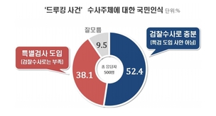 ‘드루킹 특검’ 반대 52.4%-찬성 38.1%