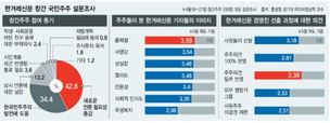 창간주주 62% “현재 한겨레 구독” 비구독자 중 27% “논조 달라져”