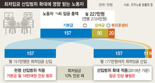 최저임금제 개편, 연 2500만원 미만 노동자는 피해 없다고?