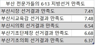 ‘23년 만에 권력 교체’ 부산시장 선거결과 만족도 7.41점