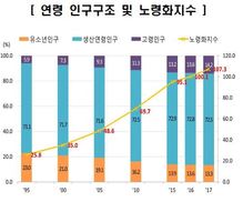 지난해 생산인구 11만명↓…노인 14.2% ‘고령사회’ 진입