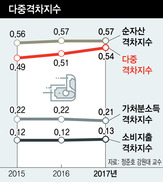 자산격차 지수, 소득격차의 3배 육박