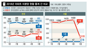 “국토부 미분양 통계, 실제와 큰 차이”