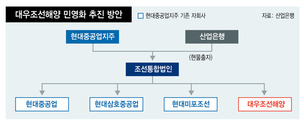 대우조선 20년 만에 민영화 시동…현대중공업과 협상