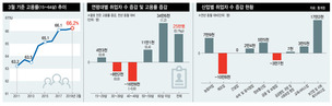 숙박·음식업에서 2만4천명 늘어…3040 취업난은 과제