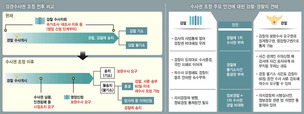 검찰 직접수사·정보경찰 통제 불충분…견제장치 강화해야