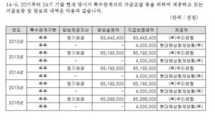 MBN, ‘600억대 담보’ 5년간 재무제표 누락…‘분식회계·배임’ 정황