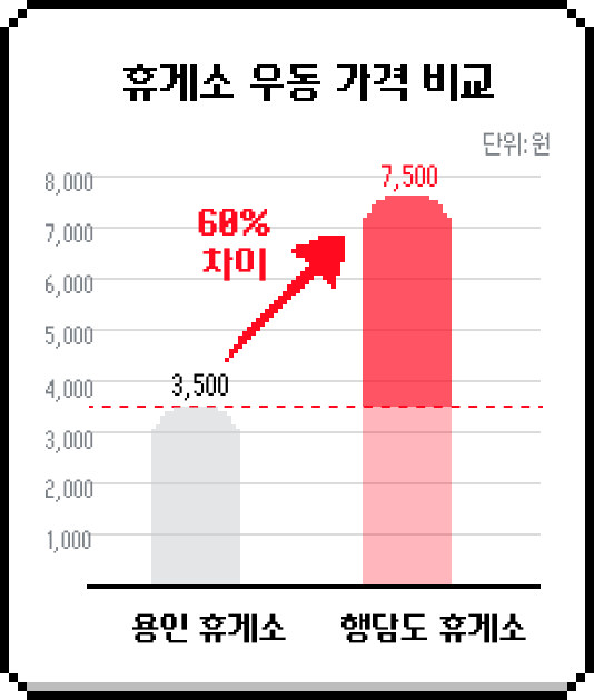 휴게소 우동 가격 비교. 용인 휴게소 행담도 휴게소 60% 차이