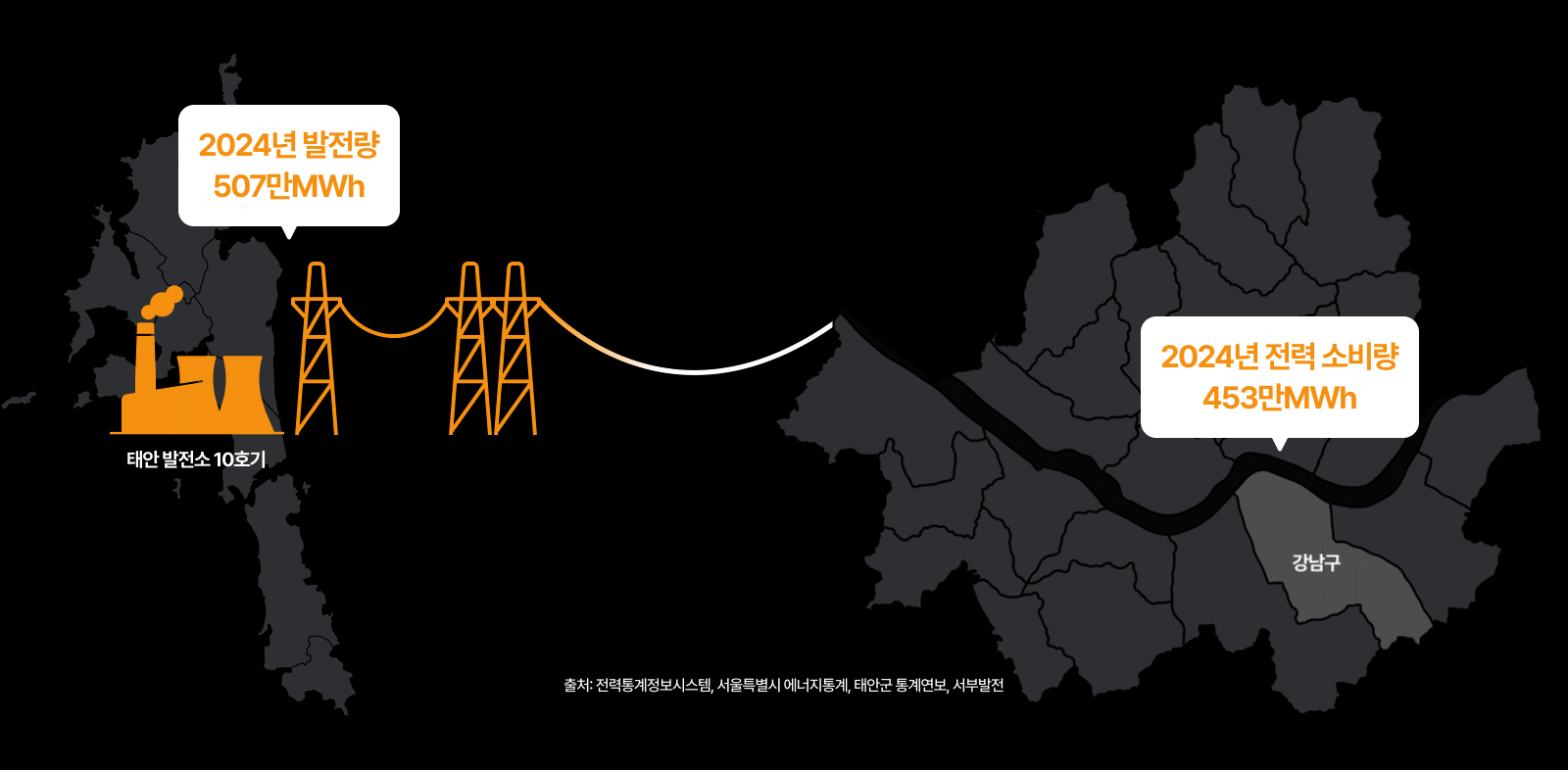 태안 발전소 10호기 2024년 발전량 507만MWh 강남구 2024년 전력 소비량 453만MWh